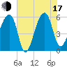 Woodville tide chart for Thursday, July 17, 2025