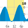 Woodville tide chart for Friday, July 18, 2025