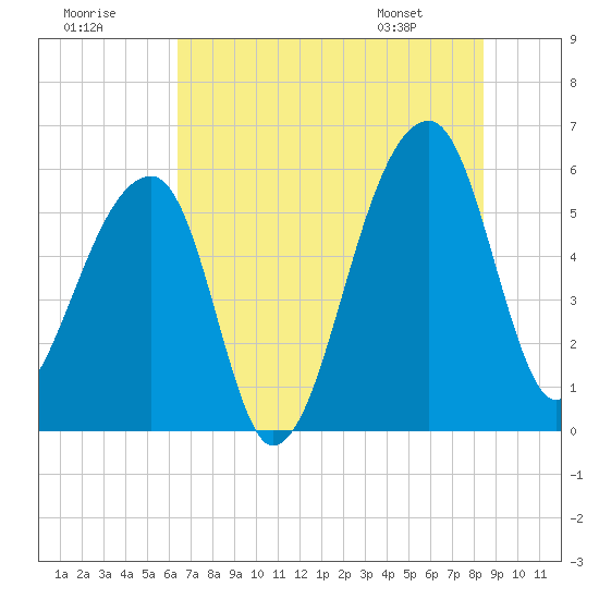 Woodville tide chart for Saturday, July 19, 2025