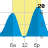 Woodville tide chart for Sunday, July 20, 2025