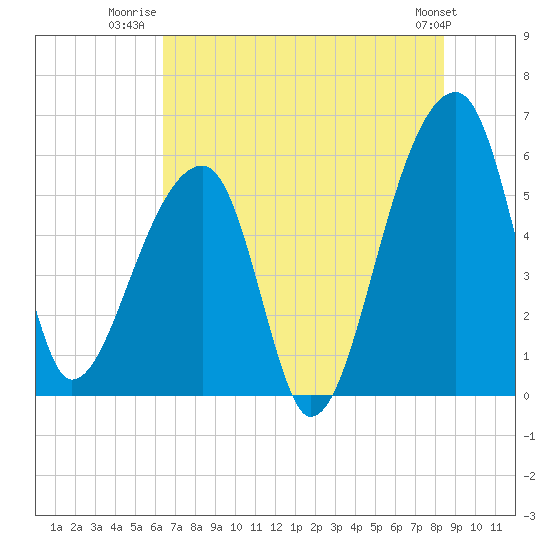 Woodville tide chart for Tuesday, July 22, 2025