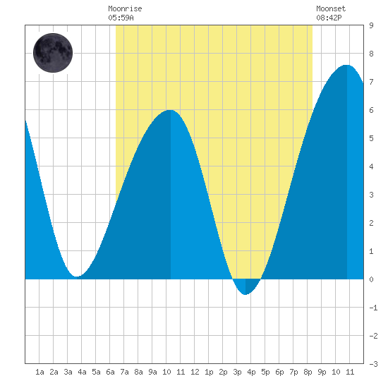 Woodville tide chart for Thursday, July 24, 2025
