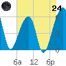Woodville tide chart for Thursday, July 24, 2025