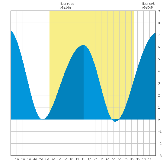 Woodville tide chart for Saturday, July 26, 2025