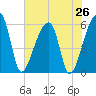 Woodville tide chart for Saturday, July 26, 2025