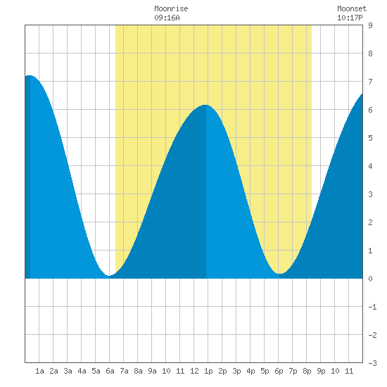 Woodville tide chart for Sunday, July 27, 2025