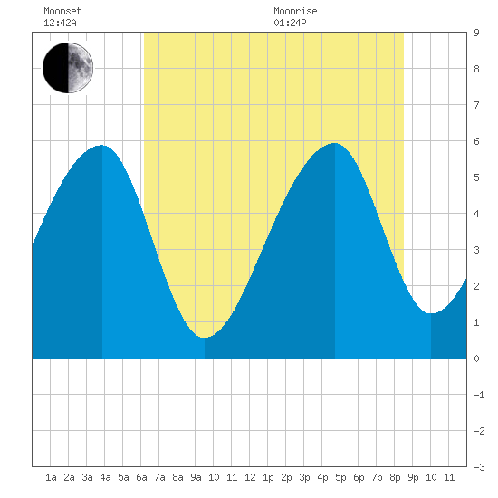 Woodville tide chart for Wednesday, July 2, 2025