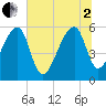 Woodville tide chart for Wednesday, July 2, 2025