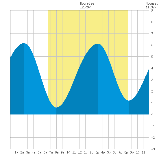 Woodville tide chart for Wednesday, July 30, 2025