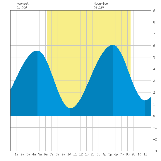 Woodville tide chart for Thursday, July 3, 2025