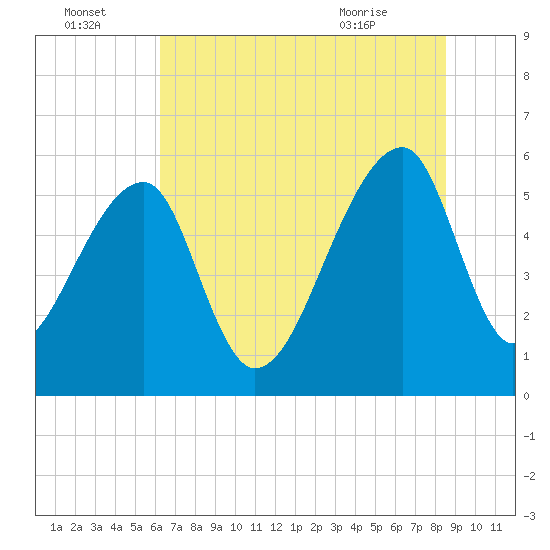 Woodville tide chart for Friday, July 4, 2025