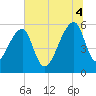 Woodville tide chart for Friday, July 4, 2025