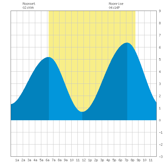 Woodville tide chart for Saturday, July 5, 2025