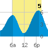 Woodville tide chart for Saturday, July 5, 2025