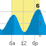 Woodville tide chart for Sunday, July 6, 2025