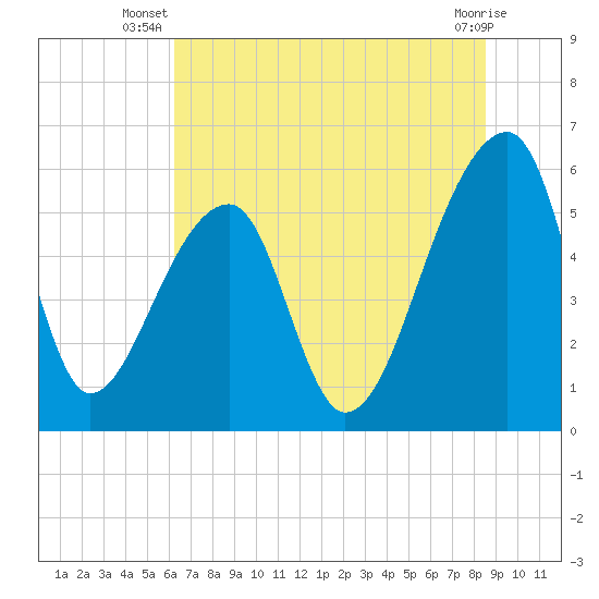 Woodville tide chart for Tuesday, July 8, 2025