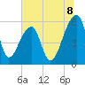 Woodville tide chart for Tuesday, July 8, 2025