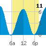 Woodville tide chart for Monday, August 11, 2025