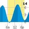 Woodville tide chart for Thursday, August 14, 2025
