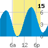 Woodville tide chart for Friday, August 15, 2025