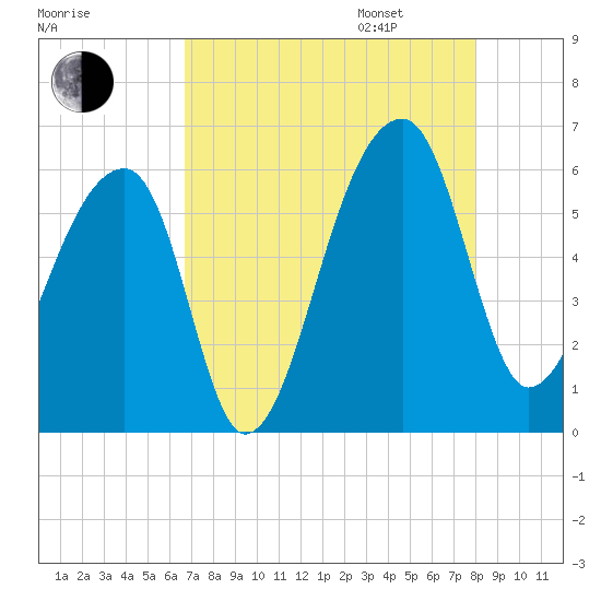 Woodville tide chart for Saturday, August 16, 2025