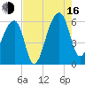 Woodville tide chart for Saturday, August 16, 2025