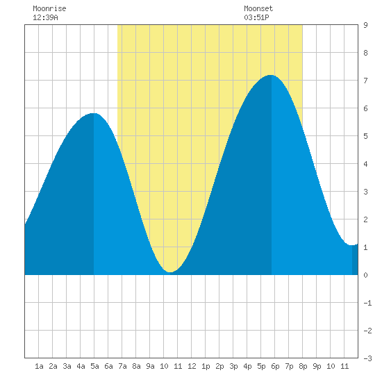 Woodville tide chart for Sunday, August 17, 2025