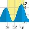 Woodville tide chart for Sunday, August 17, 2025