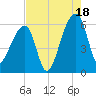 Woodville tide chart for Monday, August 18, 2025