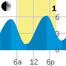 Woodville tide chart for Friday, August 1, 2025