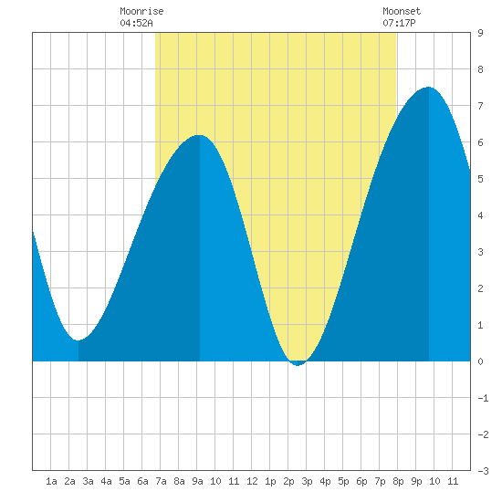 Woodville tide chart for Thursday, August 21, 2025