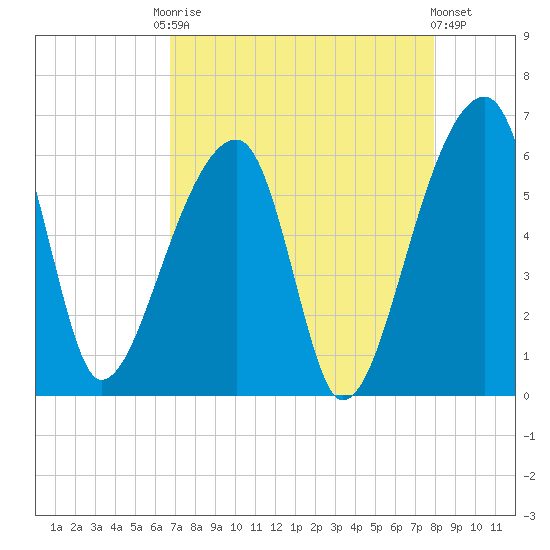 Woodville tide chart for Friday, August 22, 2025