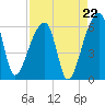Woodville tide chart for Friday, August 22, 2025