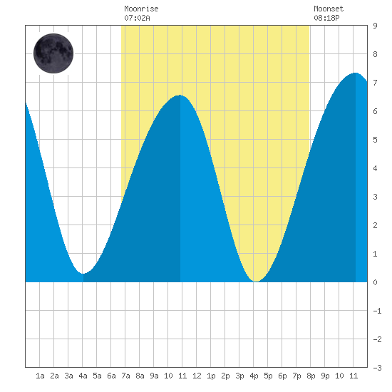 Woodville tide chart for Saturday, August 23, 2025