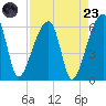 Woodville tide chart for Saturday, August 23, 2025