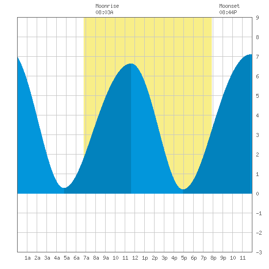 Woodville tide chart for Sunday, August 24, 2025