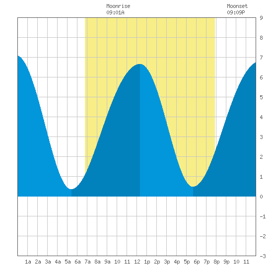 Woodville tide chart for Monday, August 25, 2025