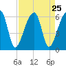 Woodville tide chart for Monday, August 25, 2025