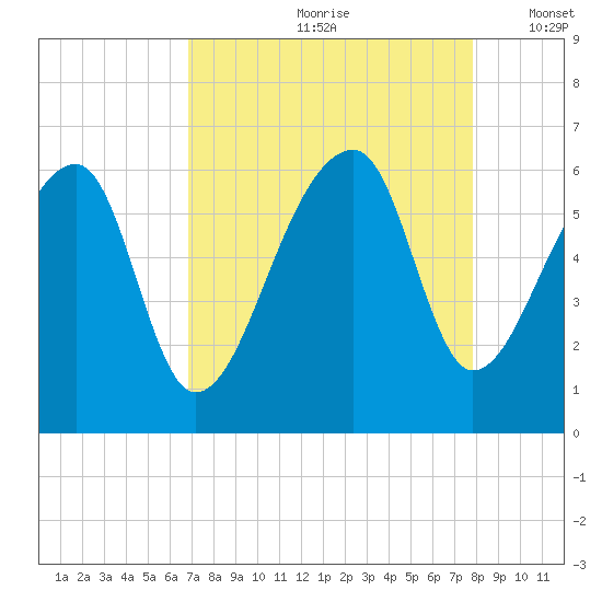 Woodville tide chart for Thursday, August 28, 2025