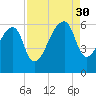 Woodville tide chart for Saturday, August 30, 2025
