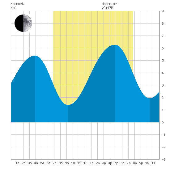 Woodville tide chart for Sunday, August 31, 2025