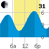 Woodville tide chart for Sunday, August 31, 2025
