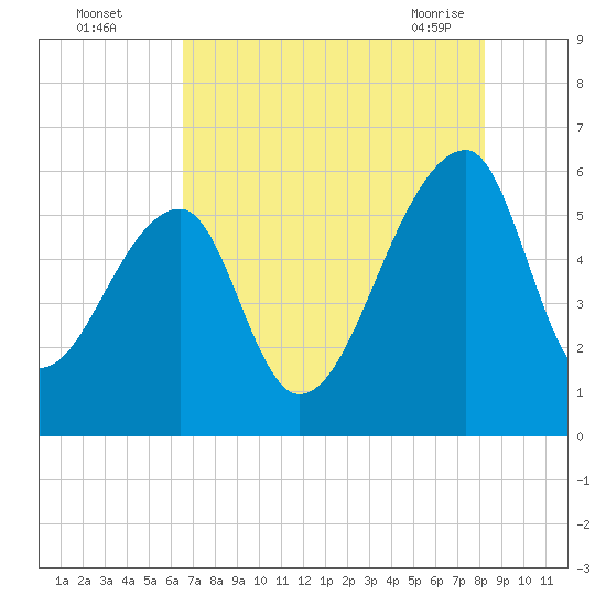 Woodville tide chart for Monday, August 4, 2025