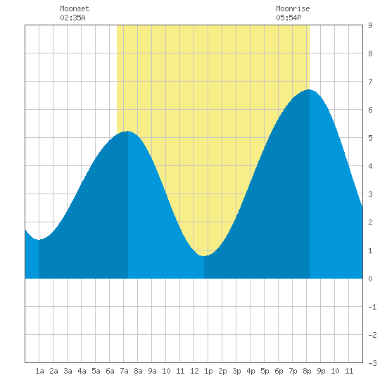 Woodville tide chart for Tuesday, August 5, 2025