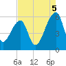 Woodville tide chart for Tuesday, August 5, 2025