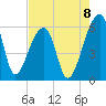 Woodville tide chart for Friday, August 8, 2025