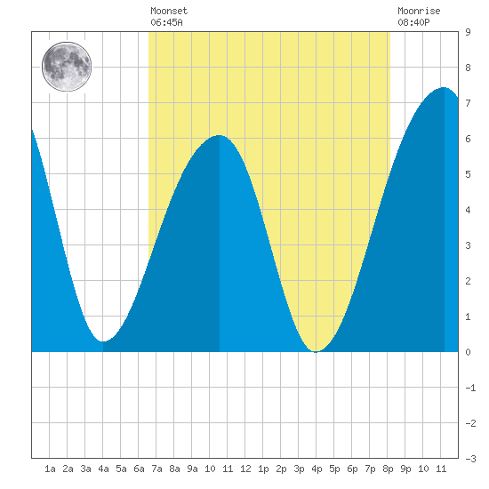Woodville tide chart for Saturday, August 9, 2025