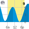 Woodville tide chart for Saturday, August 9, 2025