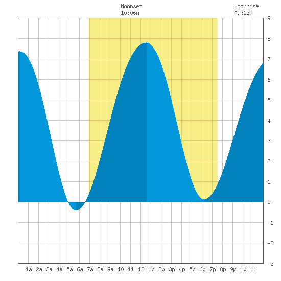 Woodville tide chart for Wednesday, September 10, 2025