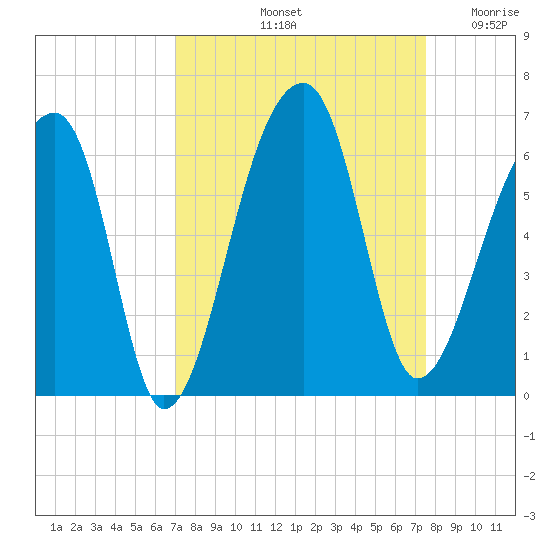 Woodville tide chart for Thursday, September 11, 2025